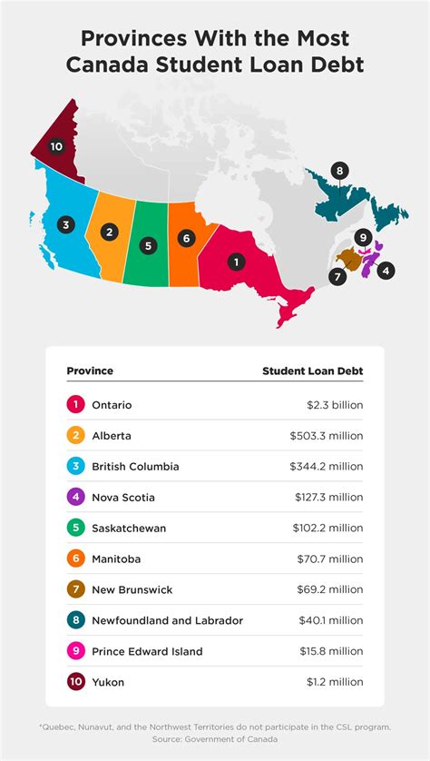 canada student loan.